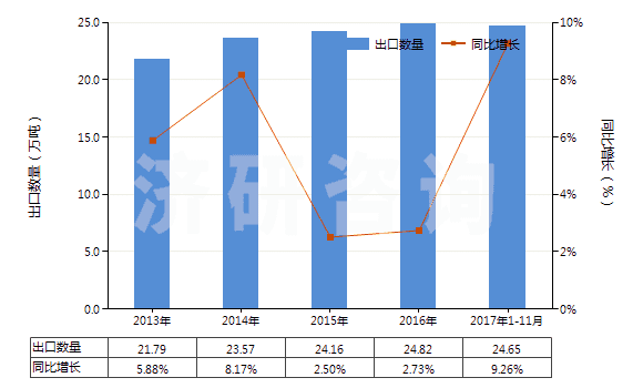 2013-2017年11月中國其他塑料制的袋及包(供運(yùn)輸或包裝貨物用的)(HS39232900)出口量及增速統(tǒng)計(jì)